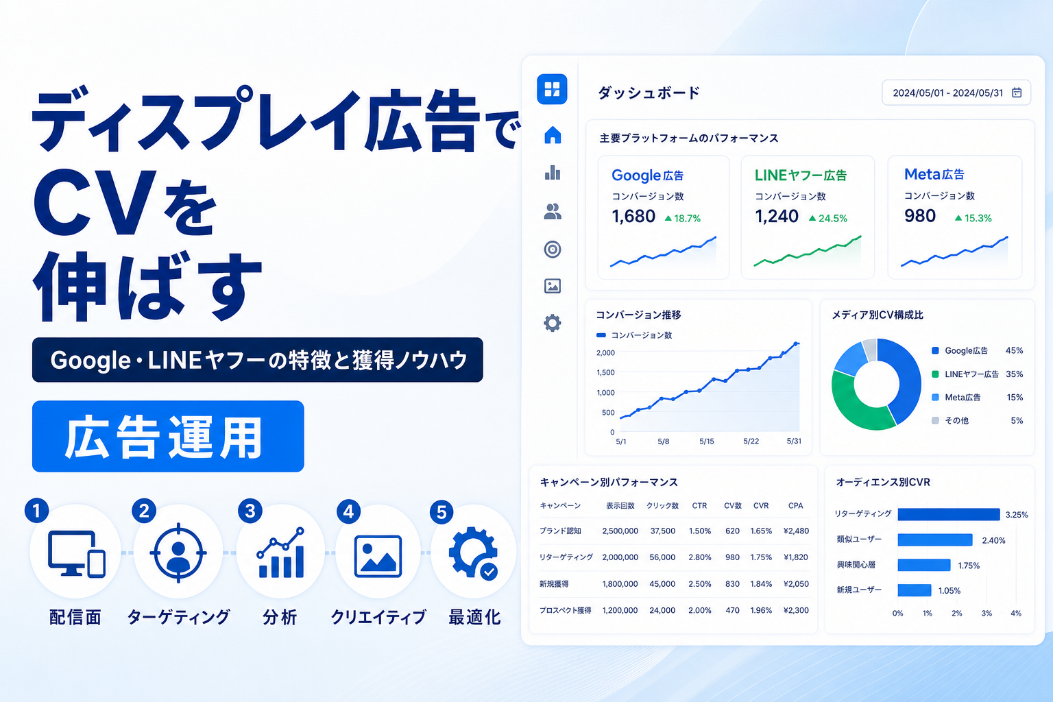 ディスプレイ広告とは？Google・LINEヤフーの特徴とCVを取る5つのノウハウ