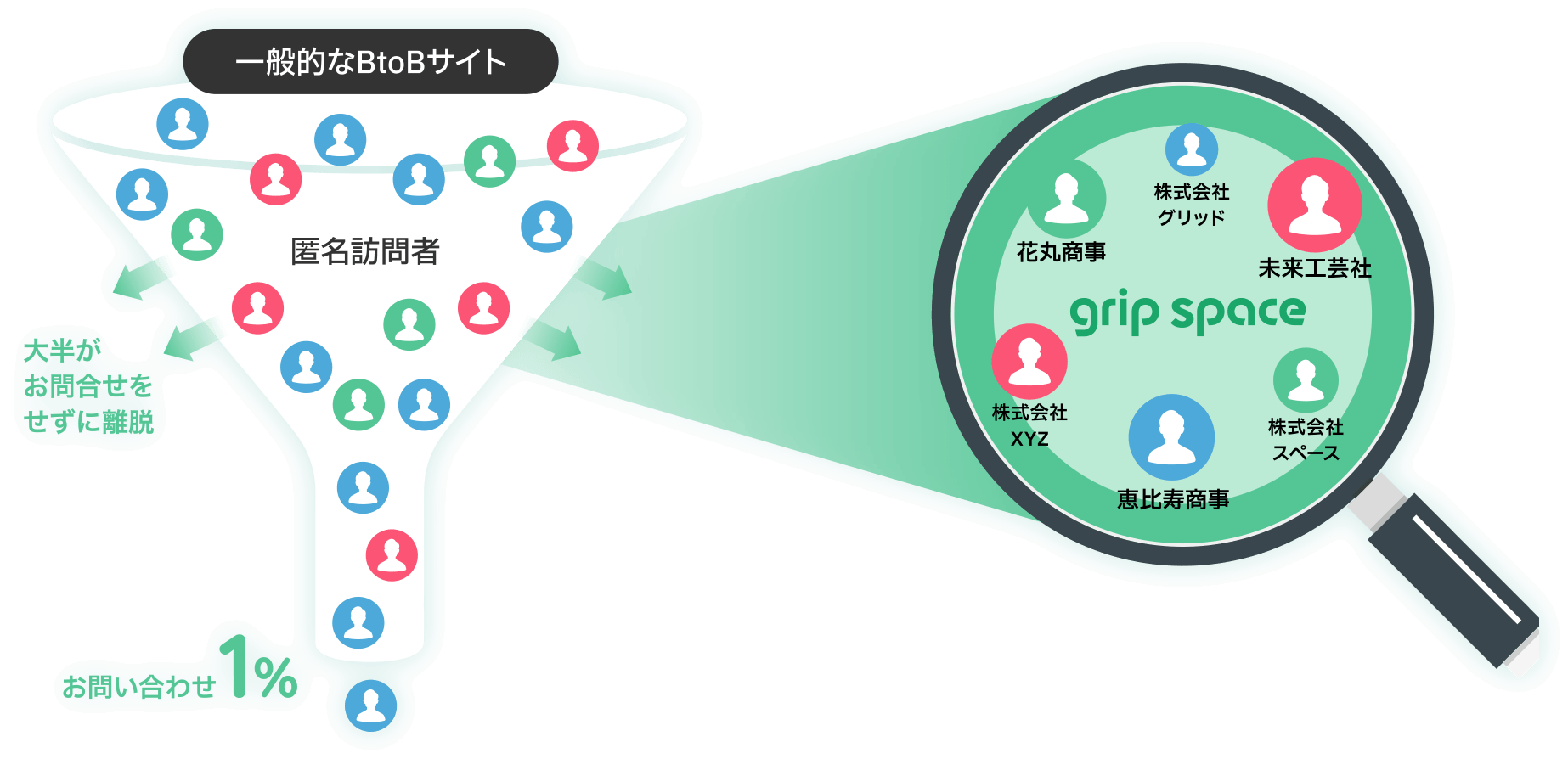 IPアドレス判別技術で 企業を特定