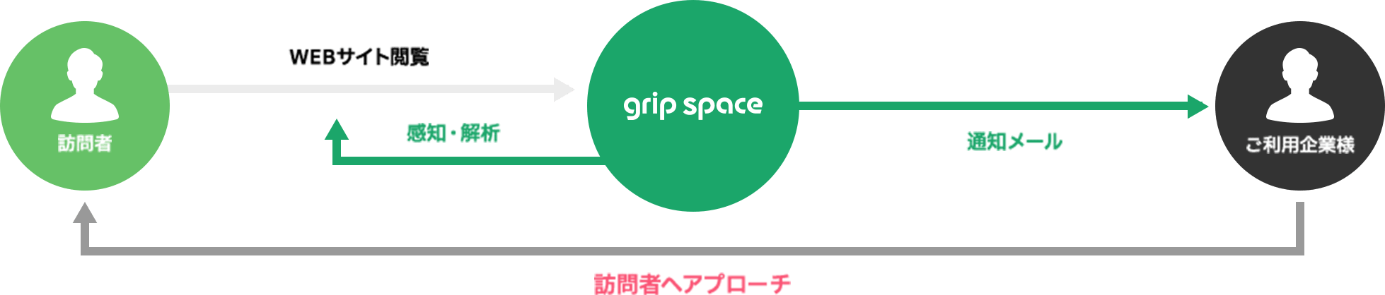 訪問企業をリアルタイムで特定 即座にアプローチ
