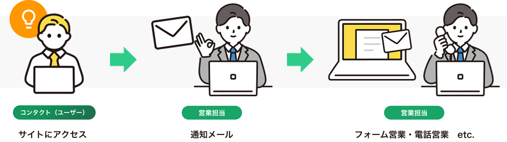 WEBサイトに来訪している企業をIPアドレスで判別アクセスがあると通知メールを送信できるので、即座にアプローチできる
