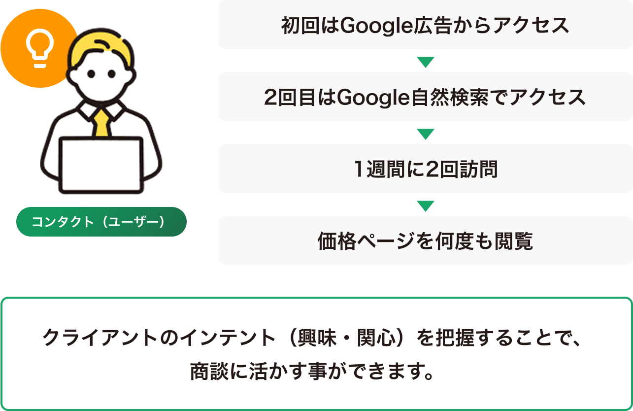 顧客属性に応じた、ポップアップコンテンツの掲出